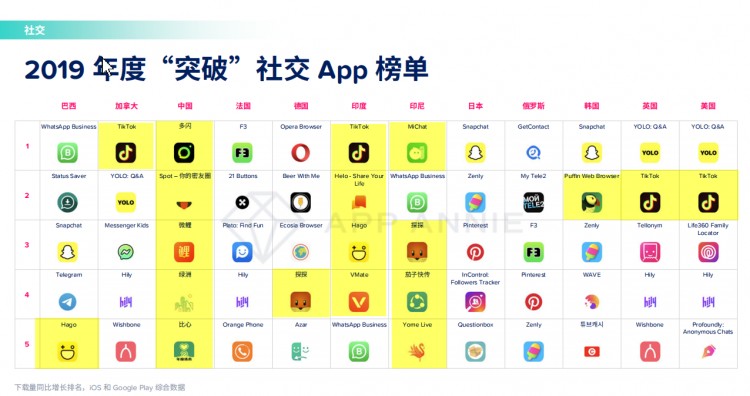 2019年社交产品的海外突围探探两年收入暴涨700倍